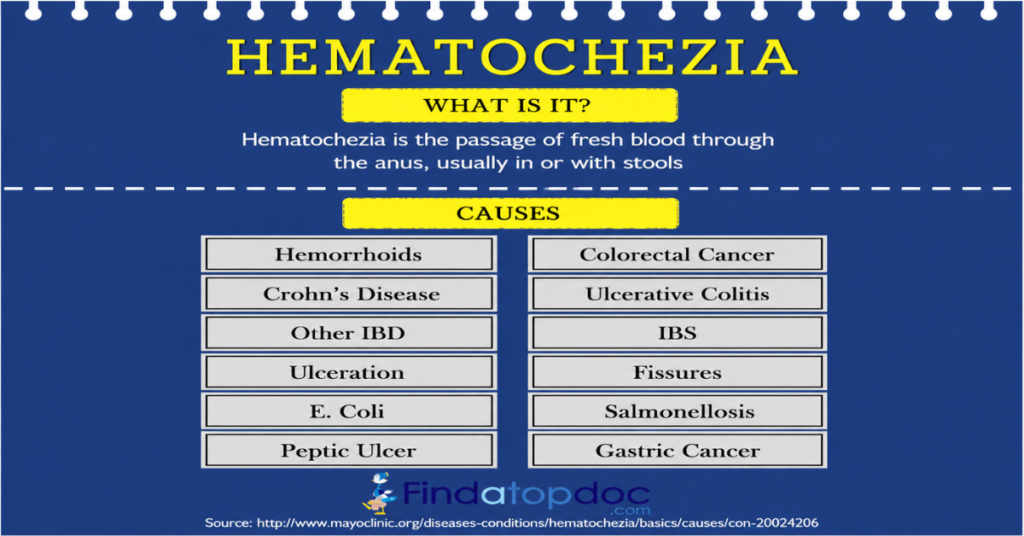 Hematochezia:
