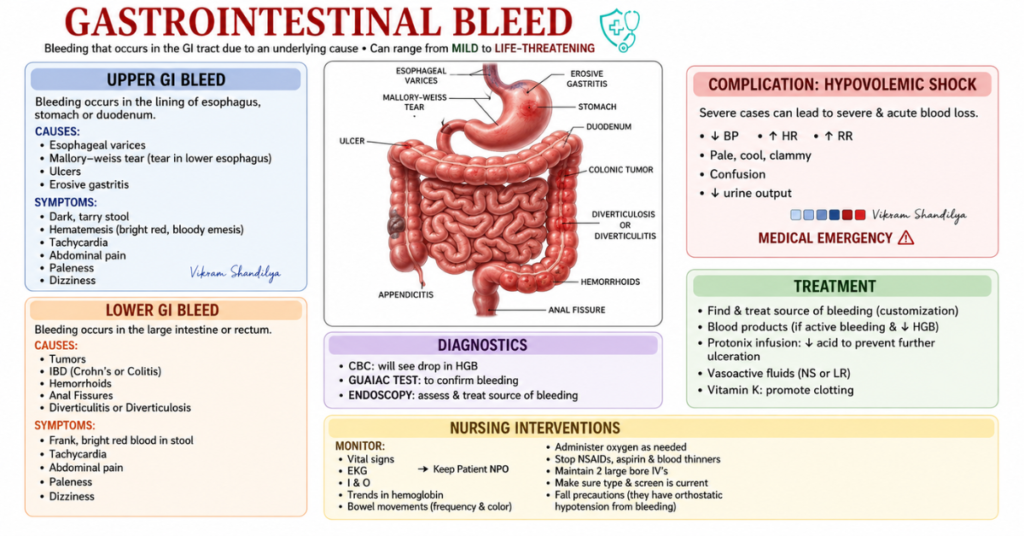 Gastroenterology Bleeding:

