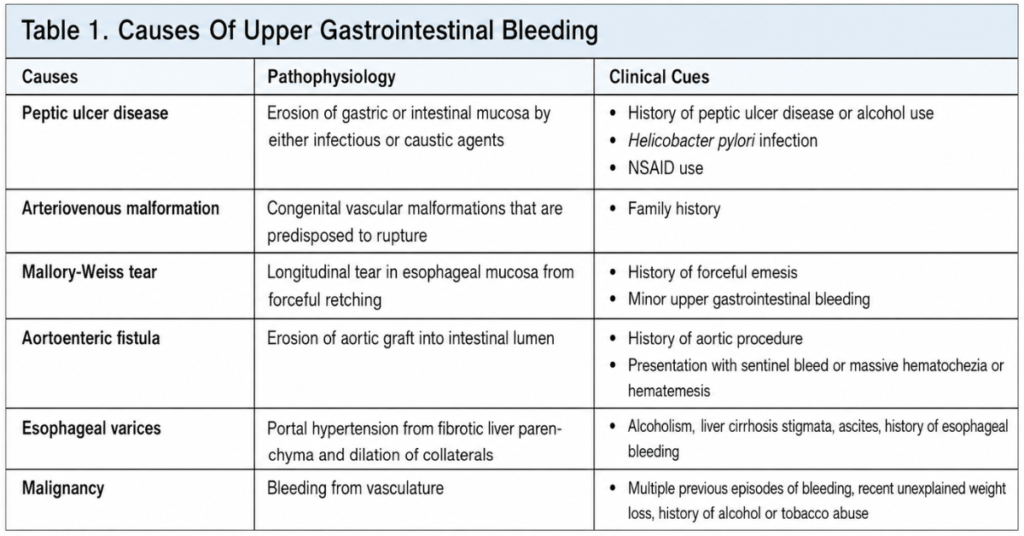 Gastroenterology Bleeding:
